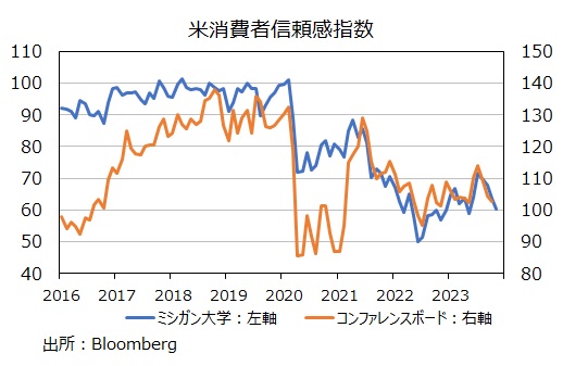 消費者信頼感