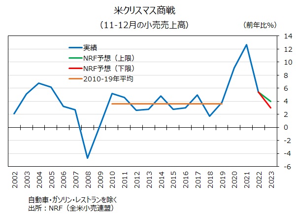 NRF クリスマス商戦予想