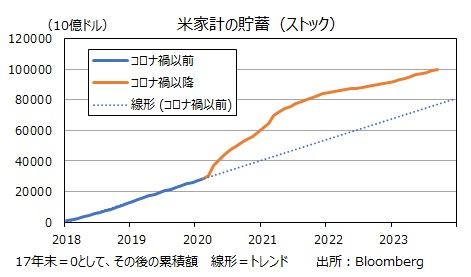 米貯蓄累積