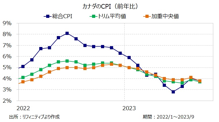 カナダのCPI（前年比）