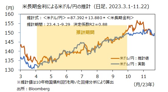 米ドル円の推計