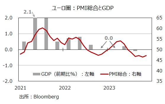 ユーロ圏PMIとGDP