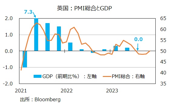 英国PMIとGDP
