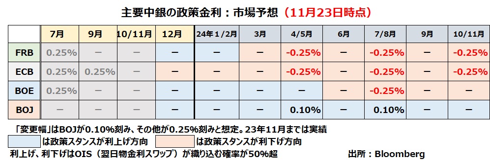 金融政策見通し