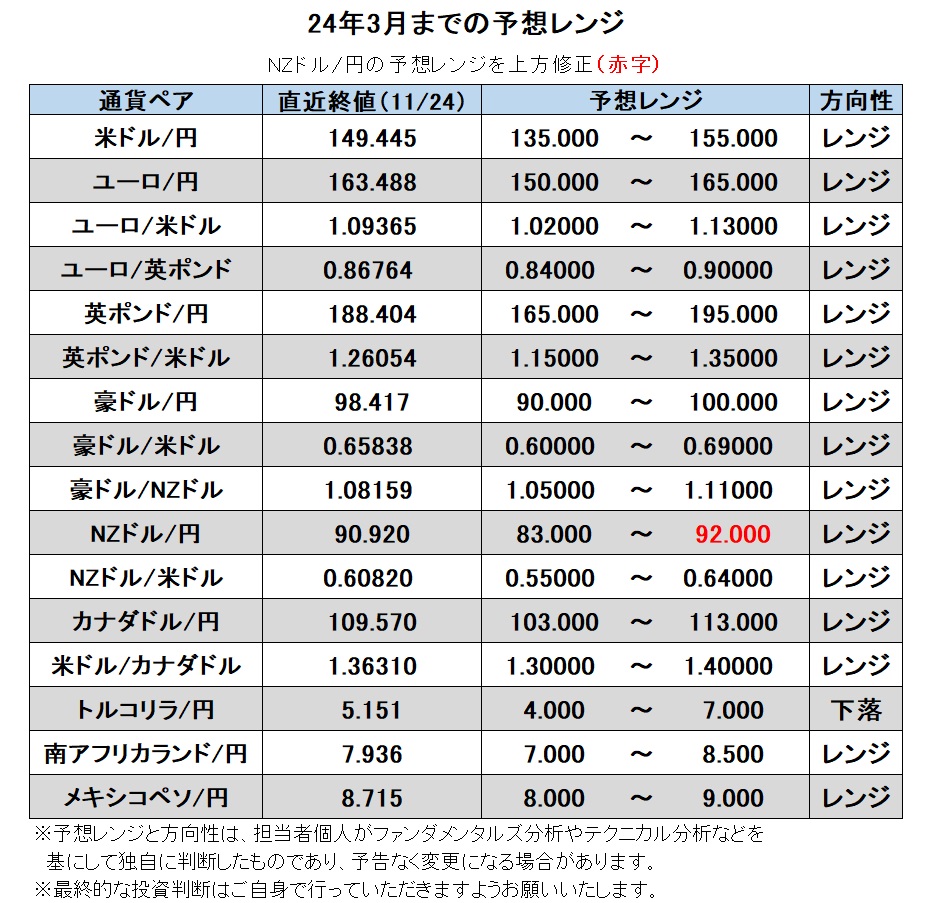 24年3月までの予想レンジ