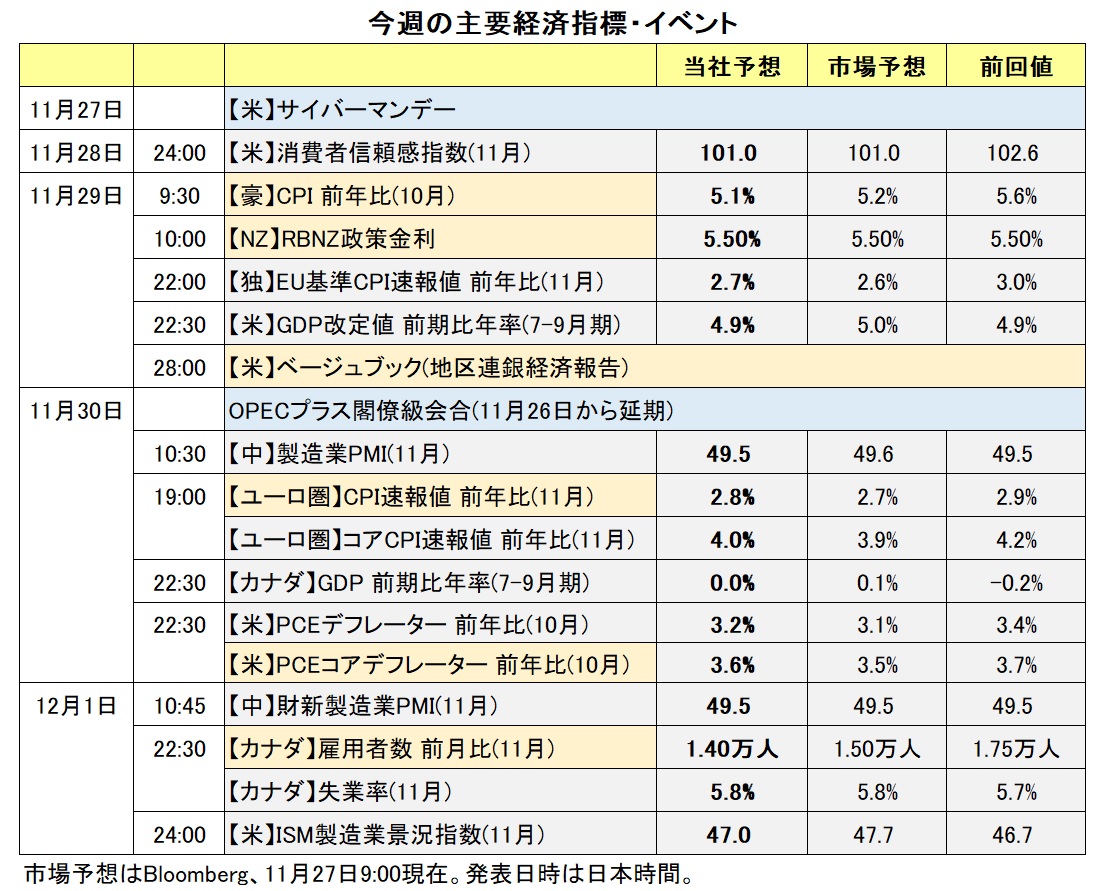 今週の主要経済指標・イベント