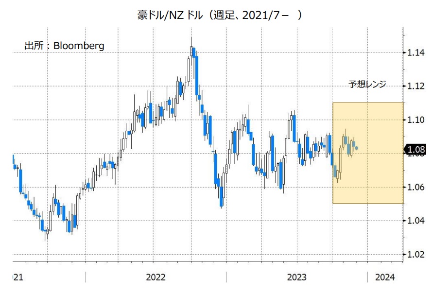 豪ドル/NZドル（週足、2021/7- ）