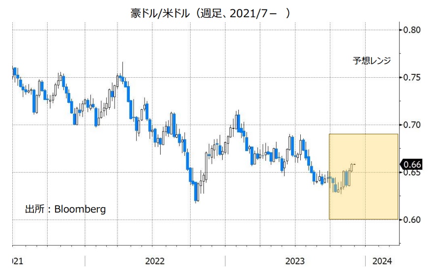 豪ドル/米ドル（週足、2021/7- ）