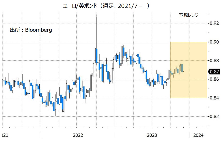 ユーロ/英ポンド（週足、2021/7- ）
