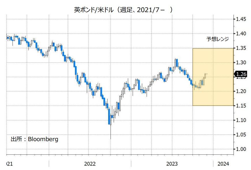 英ポンド/米ドル（週足、2021/7- ）