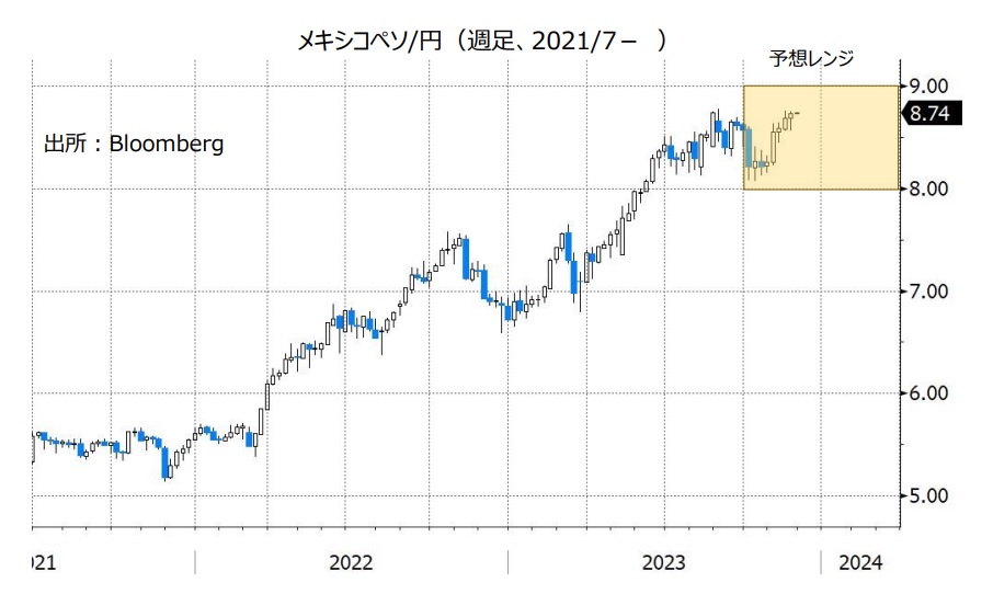 メキシコペソ/円（週足、2021/7- ）