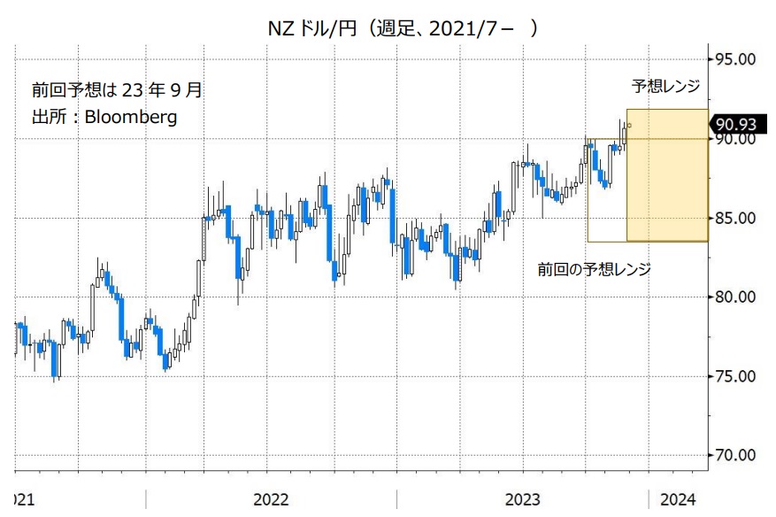 NZドル/円（週足、2021/7- ）