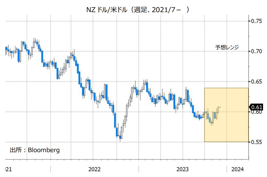NZドル/米ドル（週足、2021/7- ）