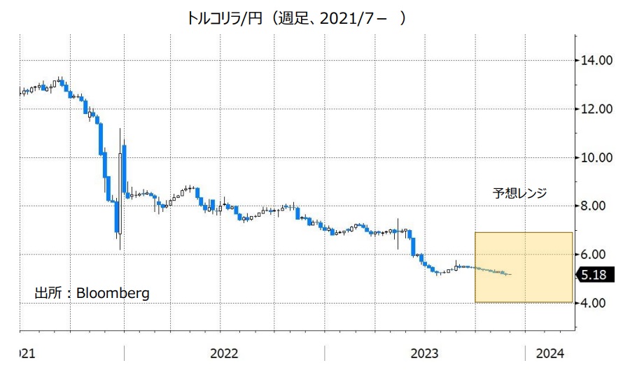 米ドル/円（週足、2021/7- ）