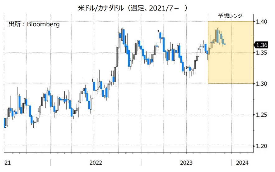 米ドル/カナダドル（週足、2021/7- ）