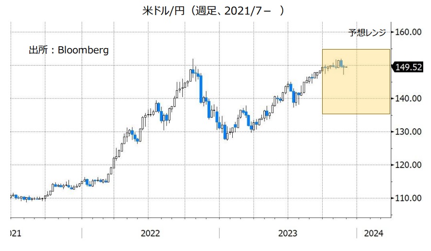 米ドル/円（週足、2021/7- ）
