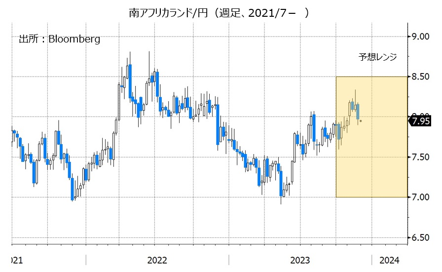 南アフリカランド/円（週足、2021/7- ）