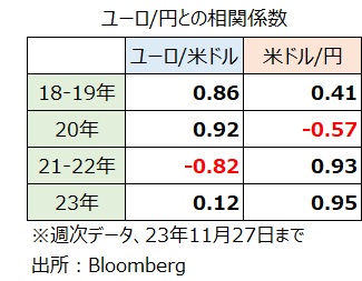 ユーロ、ドル、円の相関