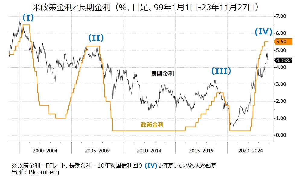 米長期金利と政策金利