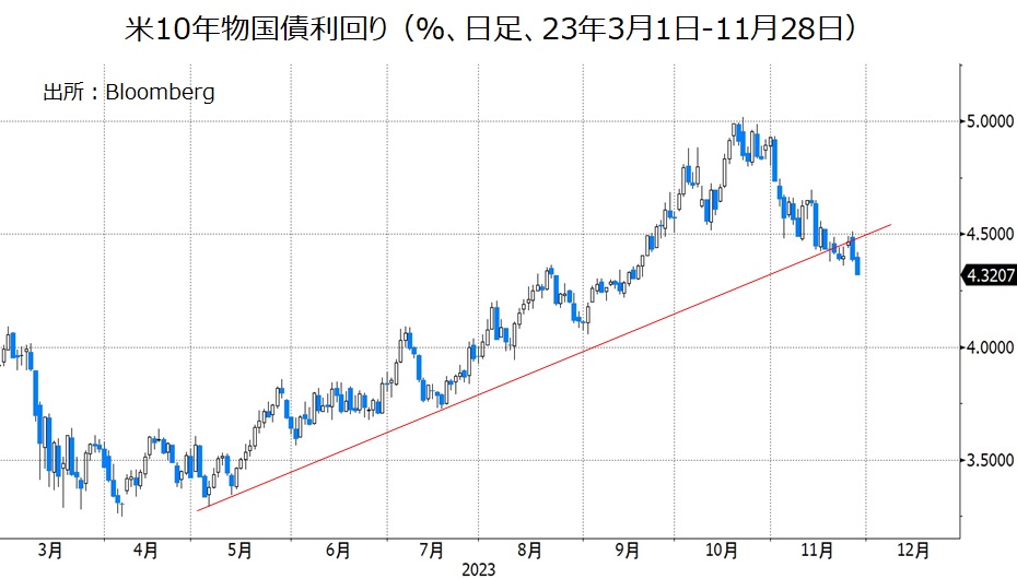 米長期金利