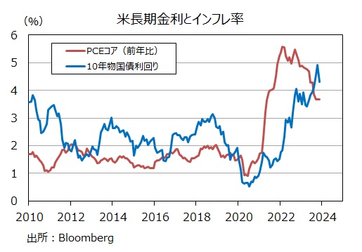 米インフレ率と長期金利