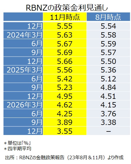 RBNZの政策金利見通し
