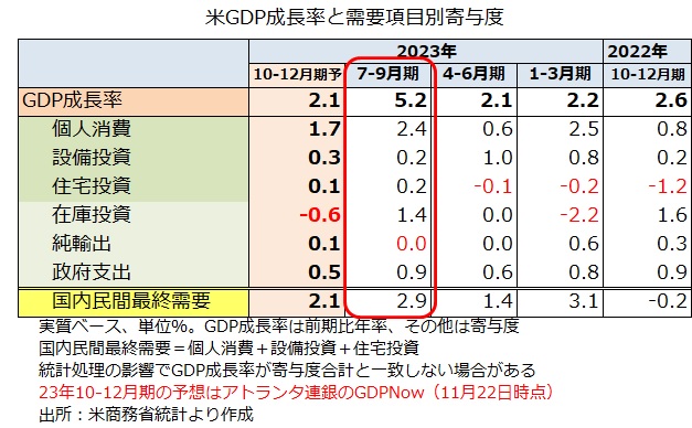 米GDP内訳