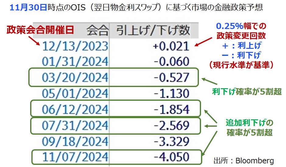 米金融政策見通し