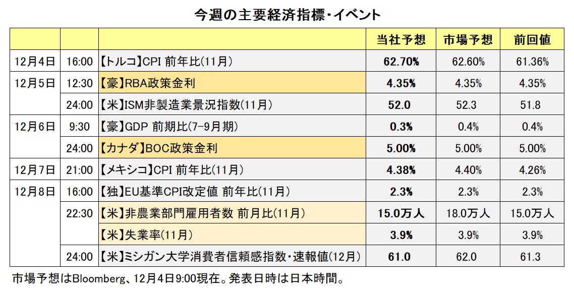 今週の主要経済指標・イベント