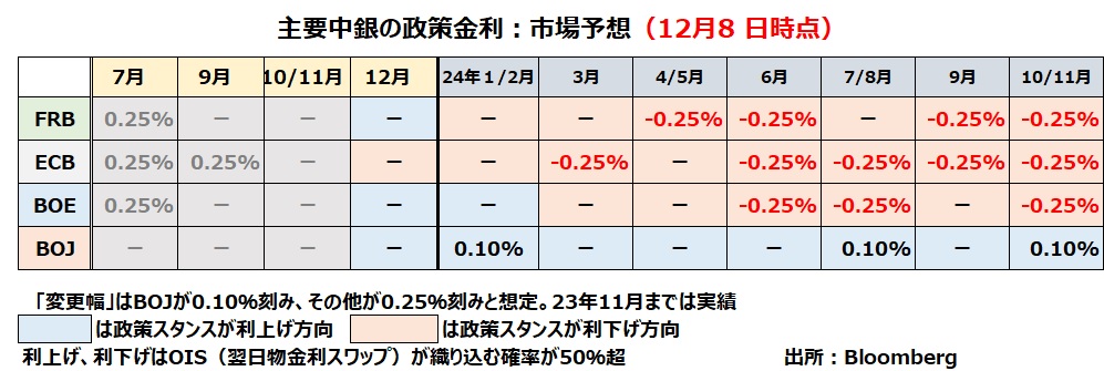 金融政策見通し