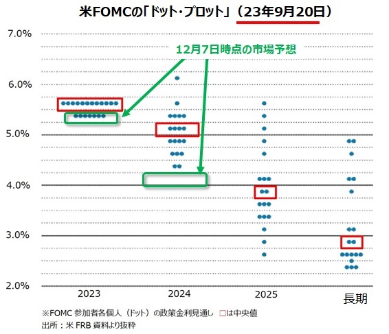 ドットプロット