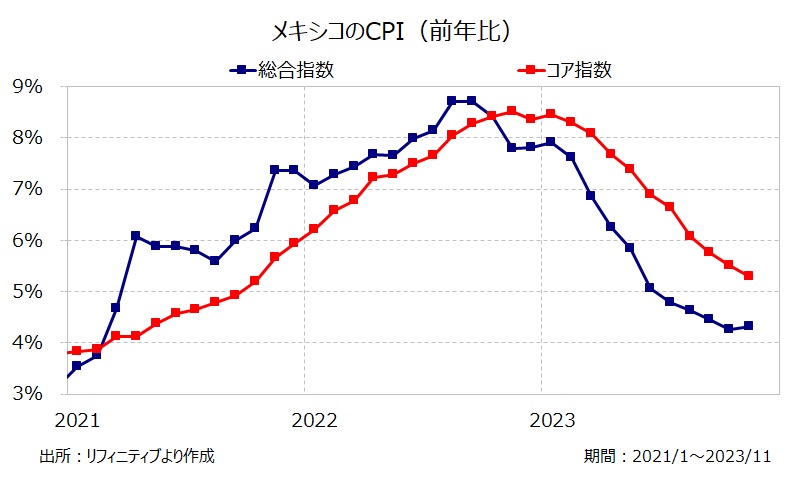 メキシコのCPI（前年比）
