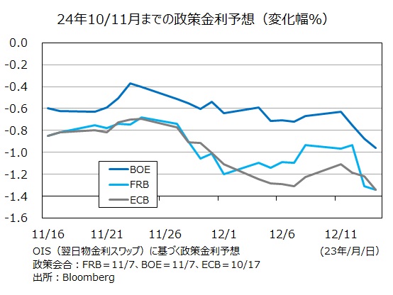 米英欧の利下げ幅予想