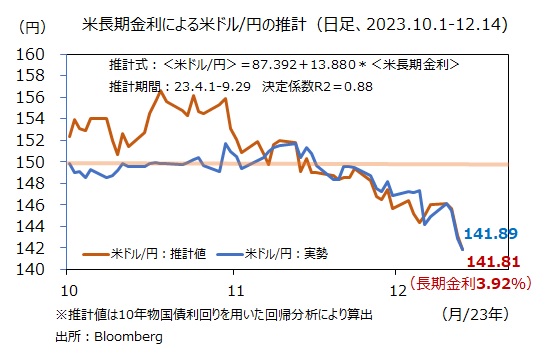 米ドル円と長期金利