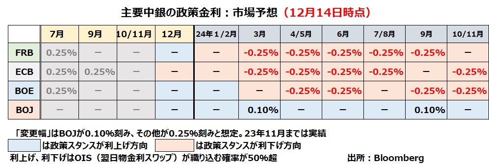 主要中銀の金融政策見通し