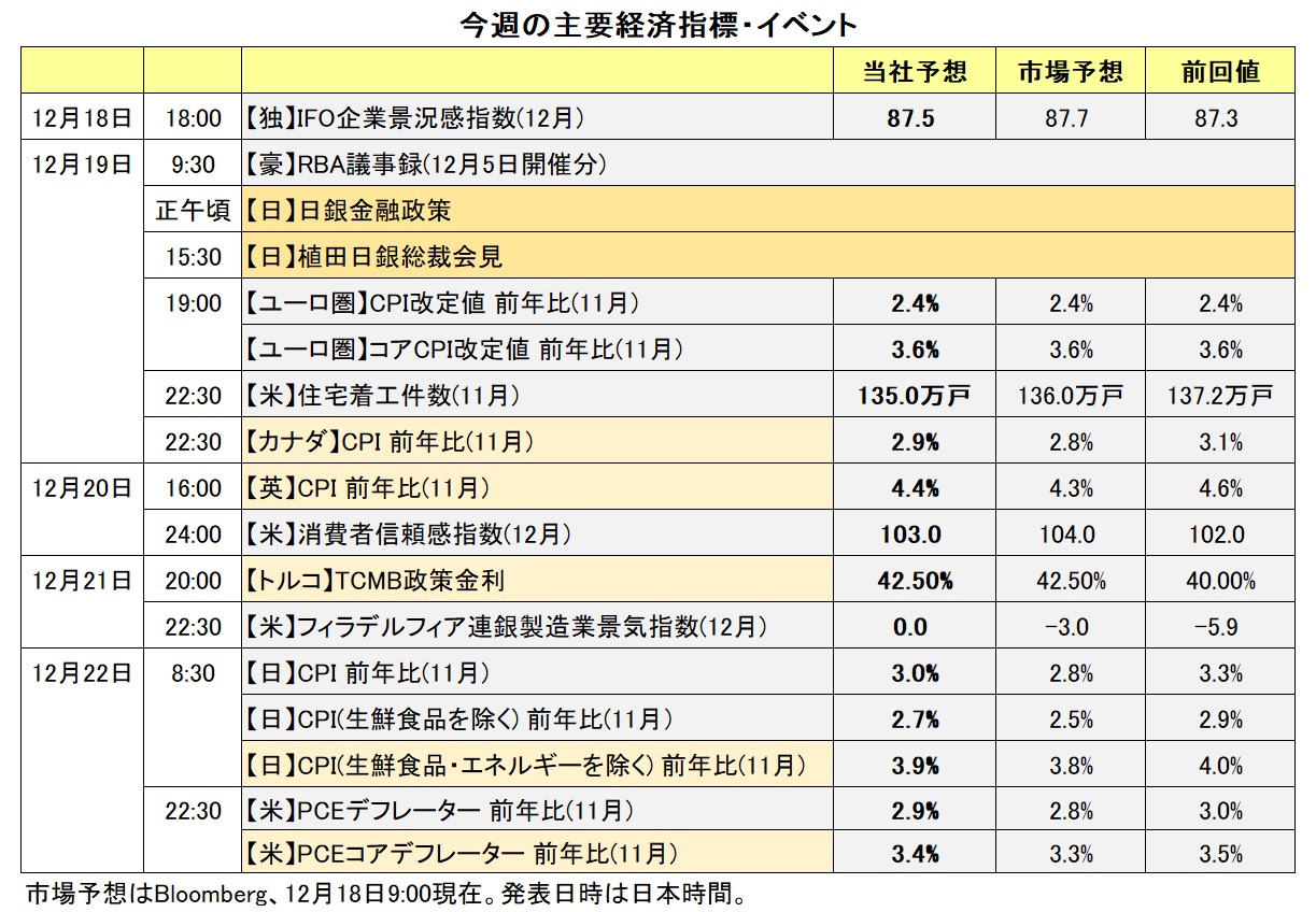 今週の主要経済指標・イベント