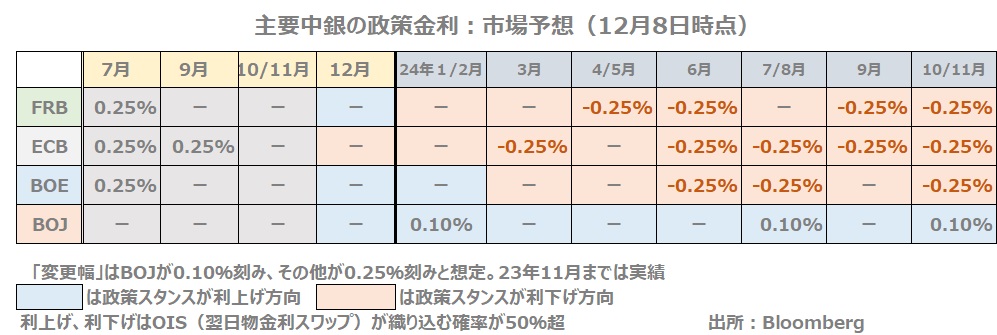 金融政策見通し 会合前
