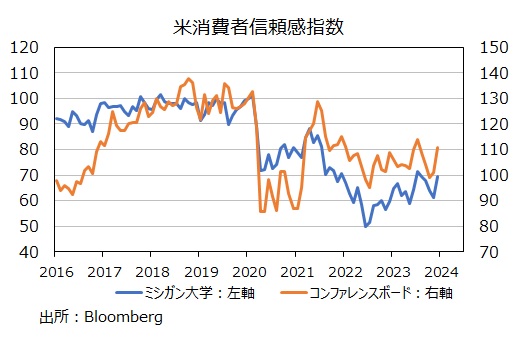 米消費者信頼感