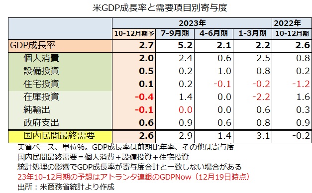 米GDP予想