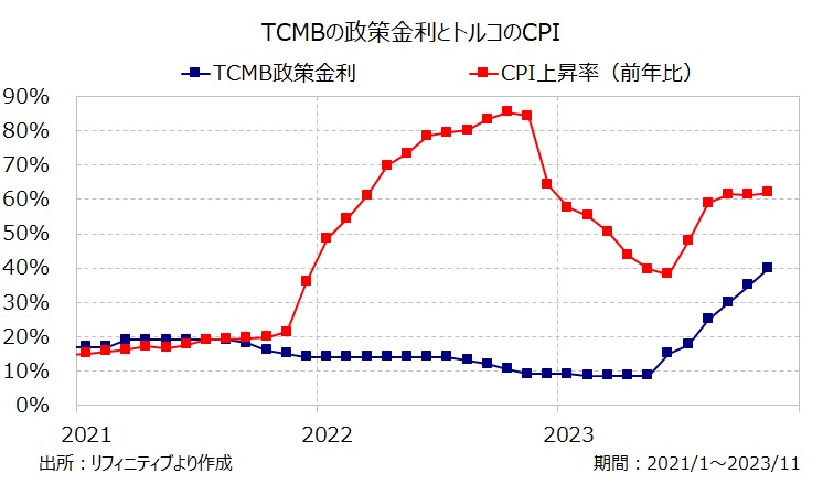 TCMBの政策金利とトルコのCPI