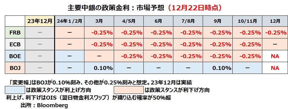 主要中銀の金融政策見通し