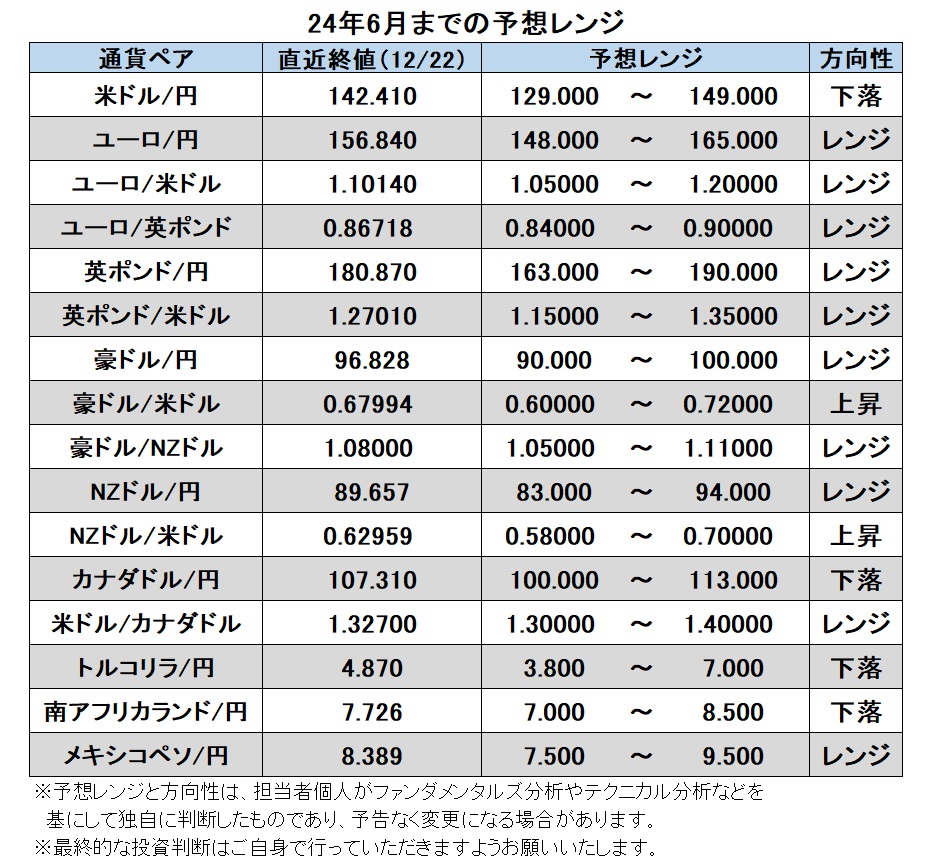 24年6月までの予想レンジ