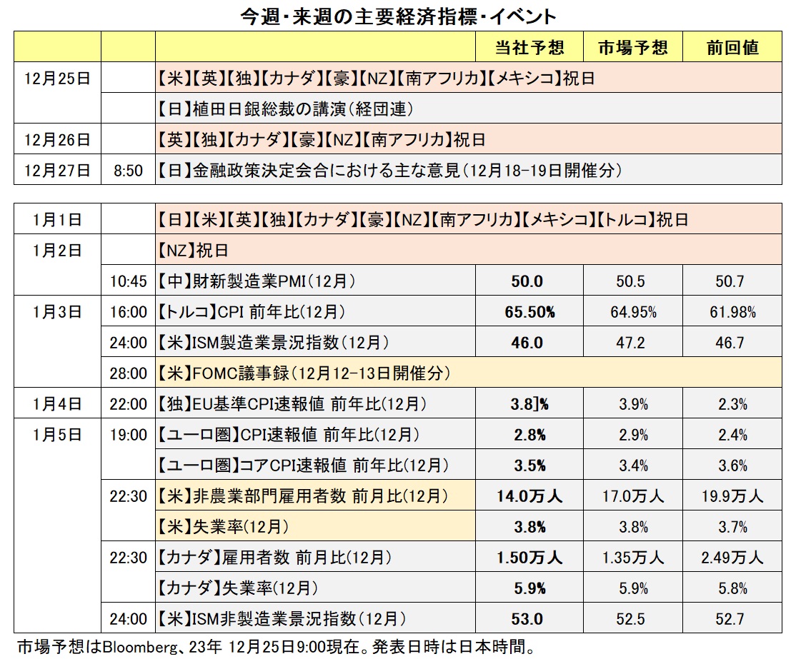 今週・来週の主要経済指標・イベント