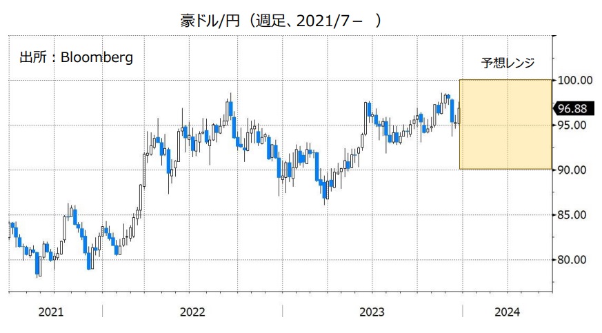 豪ドル/円（週足、2021/7- ）