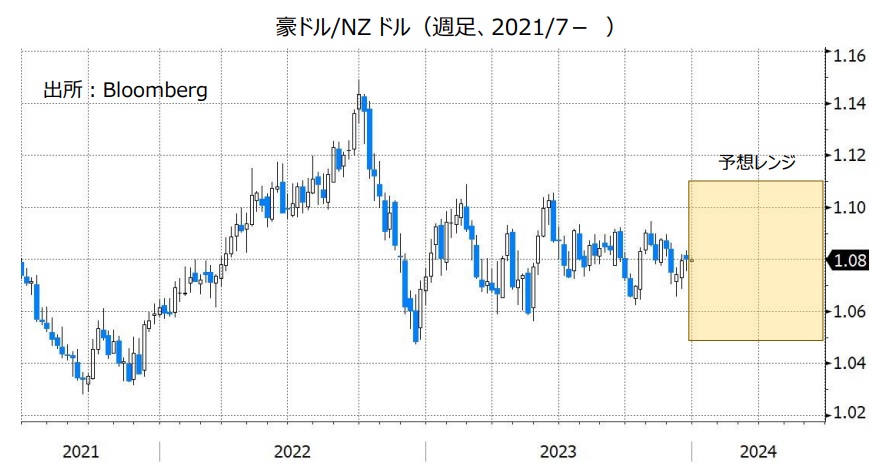 豪ドル/NZドル（週足、2021/7- ）