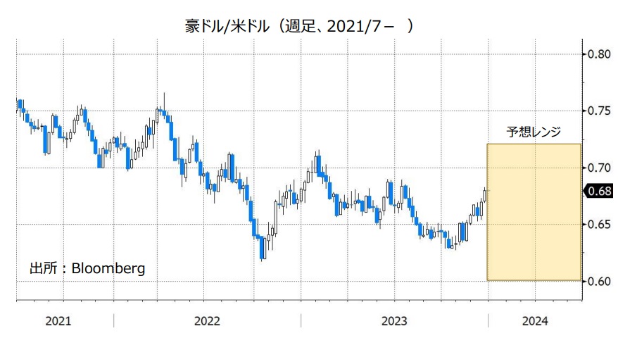 豪ドル/米ドル（週足、2021/7- ）