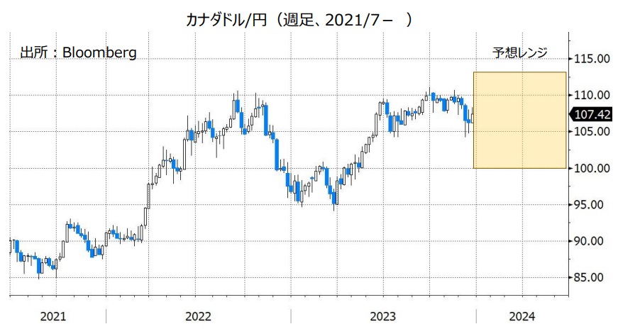 カナダドル/円（週足、2021/7- ）