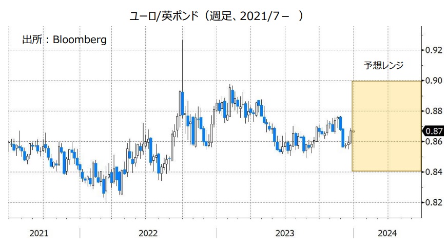 ユーロ/英ポンド（週足、2021/7- ）