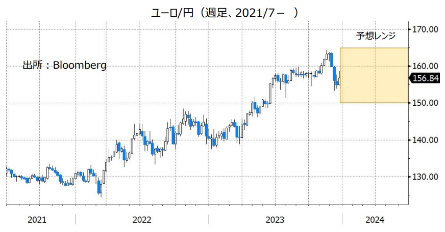 ユーロ/円（週足、2021/7- ）
