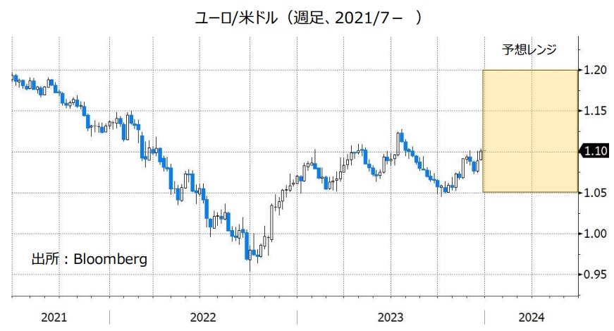 ユーロ/米ドル（週足、2021/7- ）